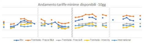 Confronto offerta e prezzi ferroviari nel periodo natalizio 2019 e 2020