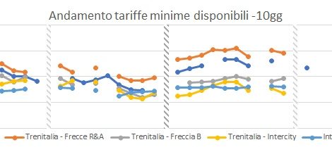 Confronto offerta e prezzi ferroviari nel periodo natalizio 2019 e 2020