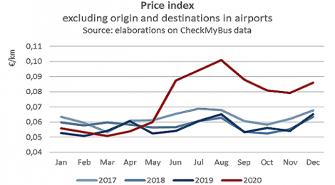 TRASPOL REPORT 2/21: Italian Long-Distance Coach Transport Market Report | Year 2020