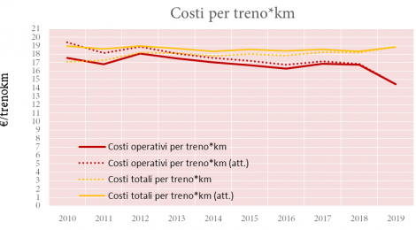 TRASPOL REPORT 3/21: “Rapporto indipendente su Trenord 2010-2019. Offerta, produttività e qualità″